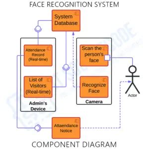 Image result for Sequence Diagram for the Topic Face Recognition System
