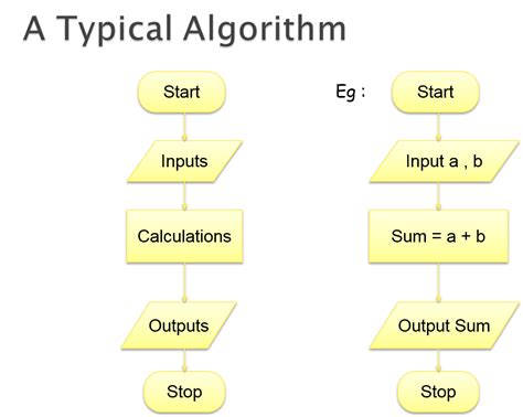 Image result for for-Schleife Flow Chart