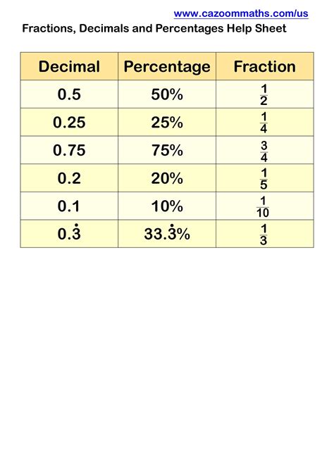 Afbeeldingsresultaten voor Percentages Fact Sheet