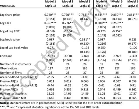 Toradh íomhá ar Sample Regression Model