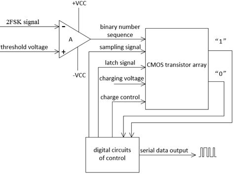 Image result for Demodulation Block Diagram