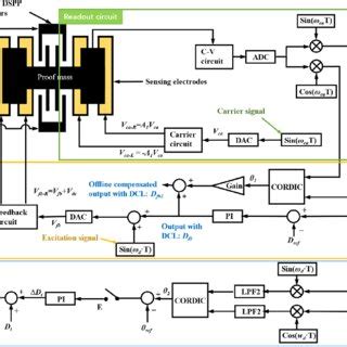 Accelerometer Control System に対する画像結果