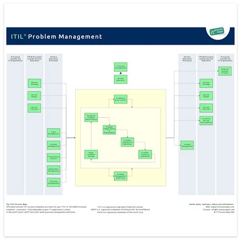ITIL Knowledge Management Process Diagram に対する画像結果