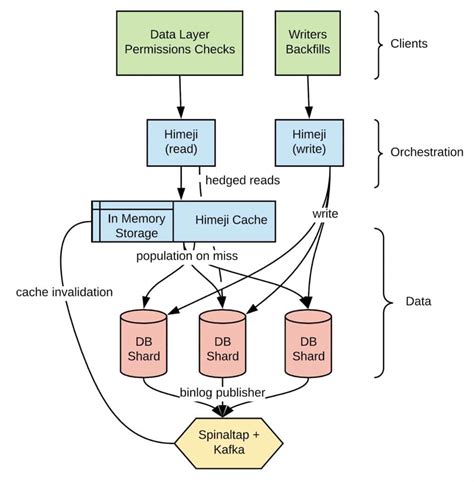 Distributed Software Architecture に対する画像結果