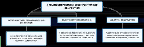Image result for Decomposition in Computing
