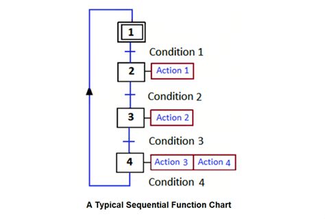 Image result for Sequential Function Chart Examples