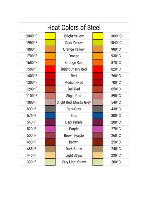 Steel Heat Color Chart に対する画像結果