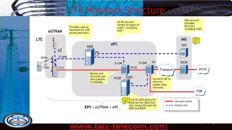 Image result for LTE Network Element Diagram