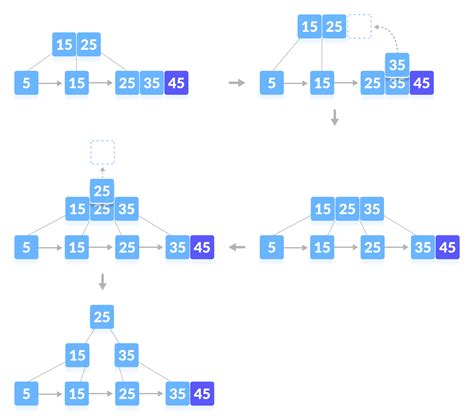 Image result for B-tree Examples with Insertion and Deletion