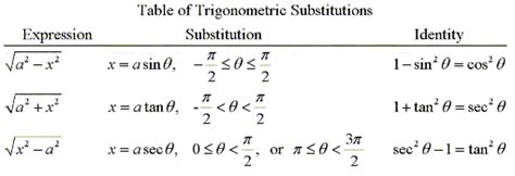 Image result for Trig Substitution Tutorial