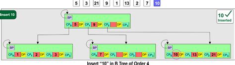 Image result for B-tree Examples with Insertion and Deletion