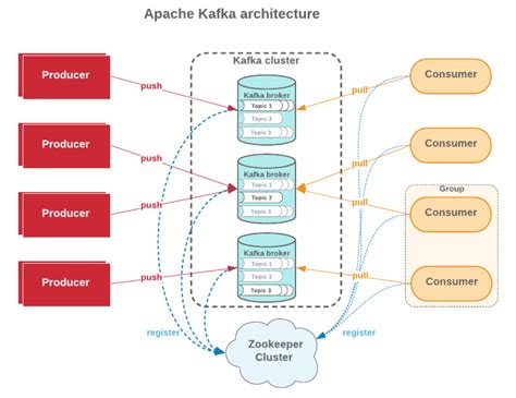 Afbeeldingsresultaten voor Apache Kafka Mind Map