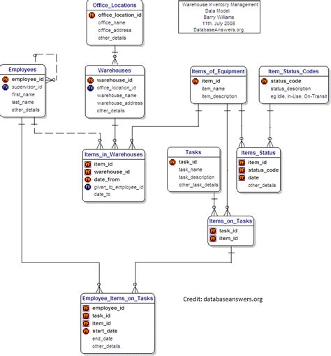 Image result for Inventory Management System ER Diagram Example