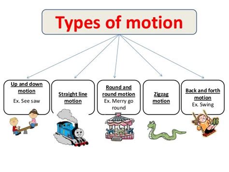 Image result for Motion and Types with Examples