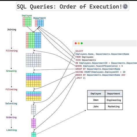 Toradh íomhá ar Order of Wriiting vs Order of Executing SQL
