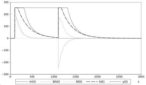 Image result for Rectangular Signal