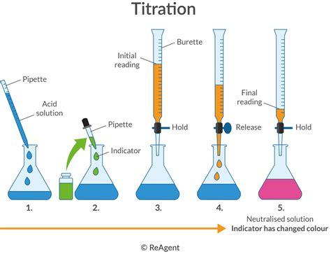 Afbeeldingsresultaten voor High Definition Images of Chemistry Experiments