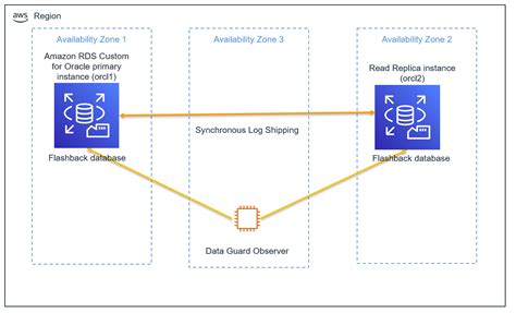 Afbeeldingsresultaten voor RDS Architecture