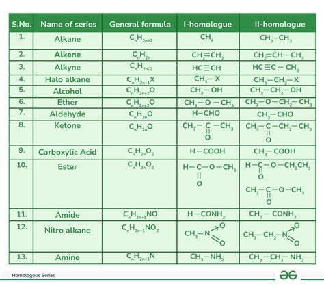 Toradh íomhá ar Homologous Series Functional Groups