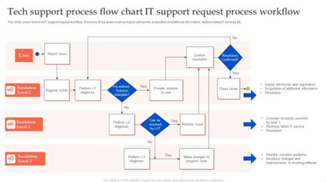 Toradh íomhá ar It Tech Support Requests