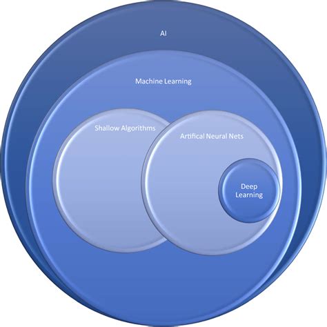 تصویر کا نتیجہ برائے Machine Learning Venn Diagram