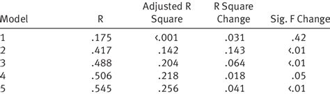 R Square Change എന്നതിനുള്ള ഇമേജ് ഫലം