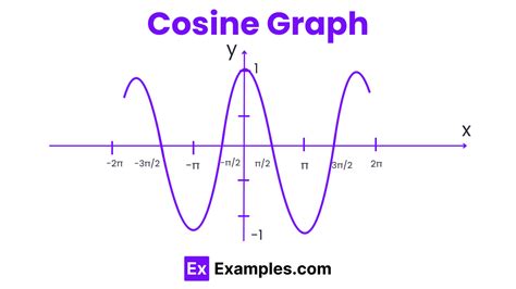 Image result for Cosine Equation Formula