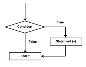 Image result for C Programming If Statement