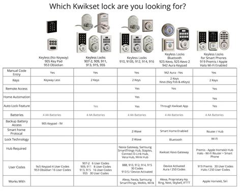 Image result for Kwikset Locks