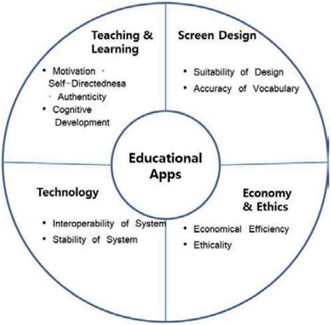 Image result for Educational Technology Evaluation Criteria