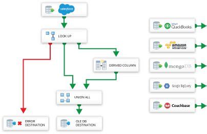 Image result for SSIS to SQL Flow Diagram