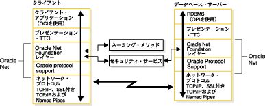 Oracle Client and Network Components に対する画像結果