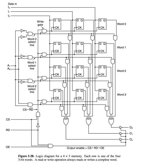 Image result for Ram8 Logic Diagram