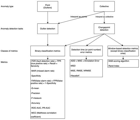 Afbeeldingsresultaten voor Anomaly Detection in Complex Industrial Environment