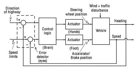 Image result for Automat Control Diagram