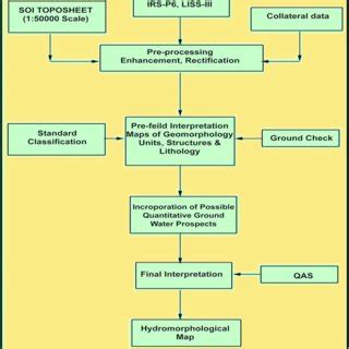 Data Reception From Satellite Flow Chart に対する画像結果