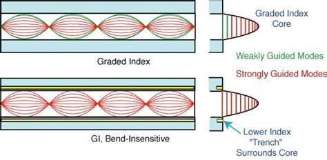 Toradh íomhá ar Fiber Cable Bend Radius