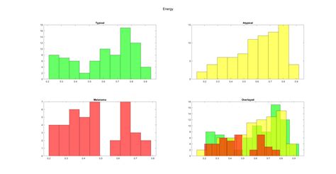 Image result for Create Histograms in MATLAB