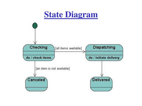 Image result for UML State Diagram Choice