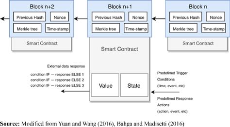 Toradh íomhá ar Blockchain Architecture Diagram