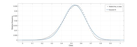 Image result for Gaussian Curve Fitting