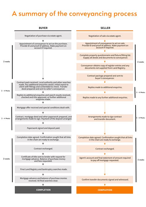 Image result for Conveyancing Process Step by Step