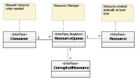 Image result for UML Static Class Diagram