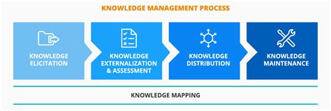 Image result for Knowledge Management Workflow