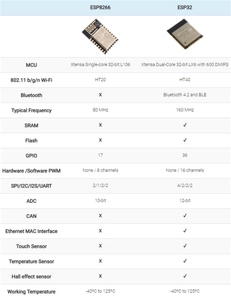Toradh íomhá ar Esp32 vs Esp8266