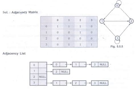 Image result for How to Represent an Adjacency List