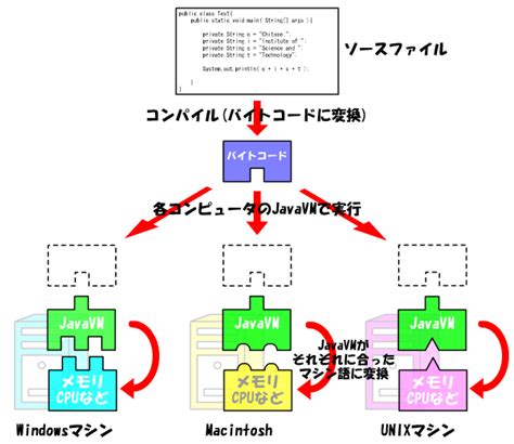 Sun Java VM に対する画像結果