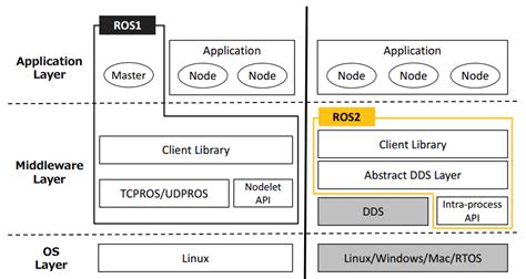 Image result for Ros2 Process Model