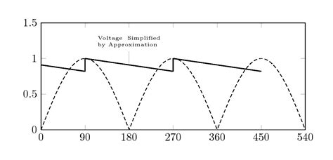 Image result for Sawtooth Waveform Drawing