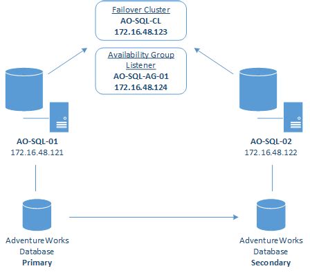 Image result for SQL AlwaysOn Cluster